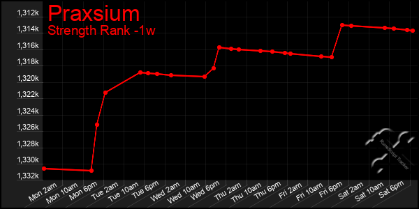 Last 7 Days Graph of Praxsium
