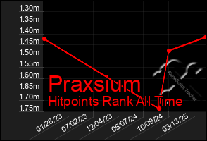 Total Graph of Praxsium
