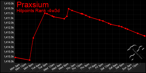 Last 31 Days Graph of Praxsium