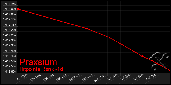 Last 24 Hours Graph of Praxsium