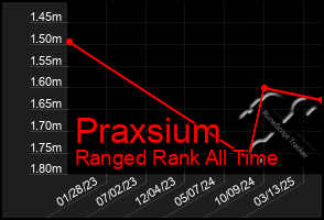Total Graph of Praxsium
