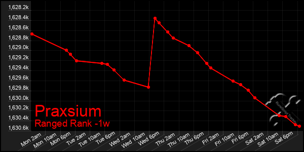Last 7 Days Graph of Praxsium