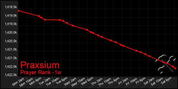Last 7 Days Graph of Praxsium