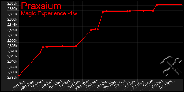 Last 7 Days Graph of Praxsium