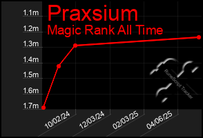 Total Graph of Praxsium