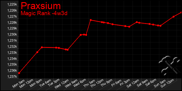 Last 31 Days Graph of Praxsium