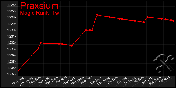 Last 7 Days Graph of Praxsium