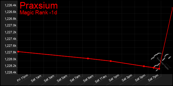 Last 24 Hours Graph of Praxsium