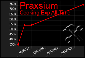 Total Graph of Praxsium