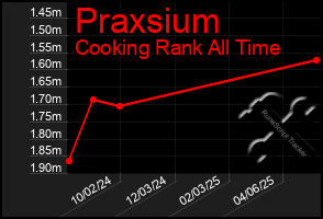 Total Graph of Praxsium