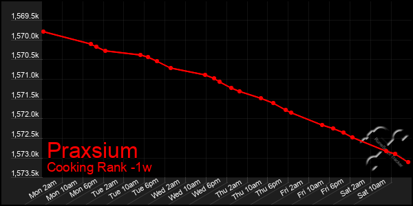 Last 7 Days Graph of Praxsium