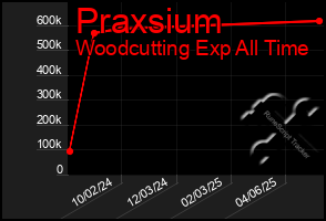 Total Graph of Praxsium