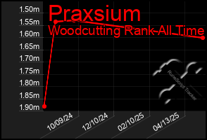 Total Graph of Praxsium