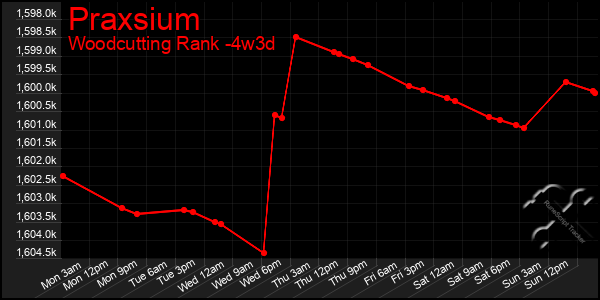 Last 31 Days Graph of Praxsium