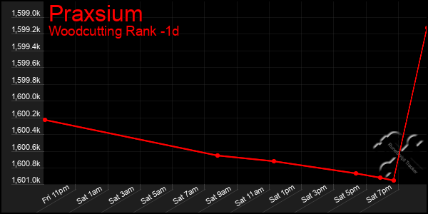 Last 24 Hours Graph of Praxsium