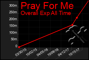 Total Graph of Pray For Me