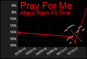 Total Graph of Pray For Me