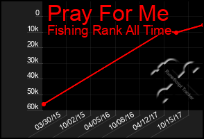 Total Graph of Pray For Me