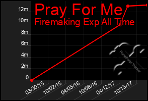 Total Graph of Pray For Me