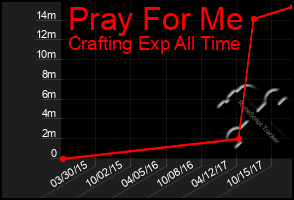 Total Graph of Pray For Me