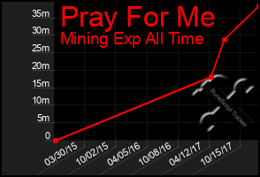 Total Graph of Pray For Me