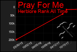 Total Graph of Pray For Me