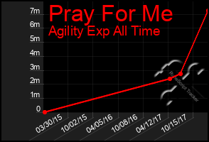 Total Graph of Pray For Me