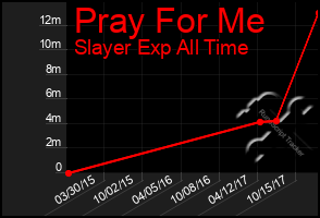 Total Graph of Pray For Me