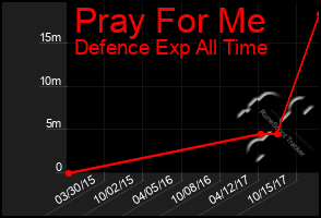 Total Graph of Pray For Me