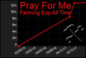 Total Graph of Pray For Me