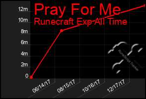 Total Graph of Pray For Me