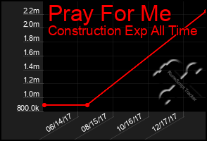 Total Graph of Pray For Me