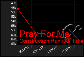 Total Graph of Pray For Me