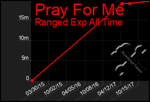 Total Graph of Pray For Me