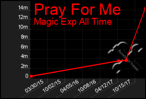 Total Graph of Pray For Me