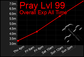 Total Graph of Pray Lvl 99