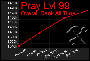 Total Graph of Pray Lvl 99