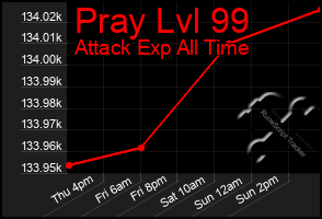 Total Graph of Pray Lvl 99