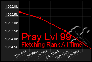 Total Graph of Pray Lvl 99