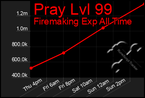 Total Graph of Pray Lvl 99