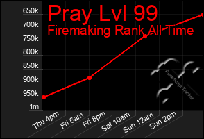 Total Graph of Pray Lvl 99