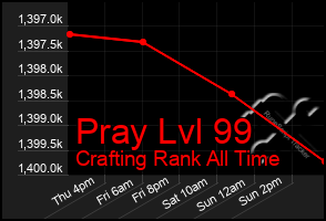 Total Graph of Pray Lvl 99