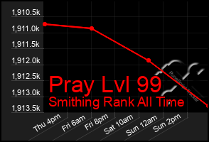 Total Graph of Pray Lvl 99