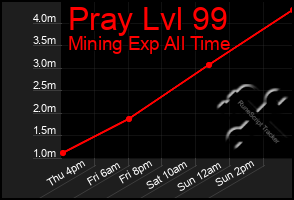 Total Graph of Pray Lvl 99