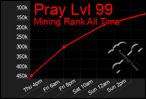 Total Graph of Pray Lvl 99