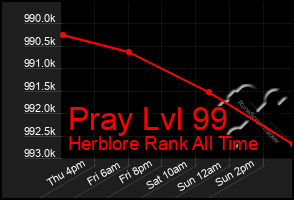 Total Graph of Pray Lvl 99