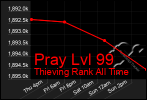 Total Graph of Pray Lvl 99