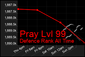 Total Graph of Pray Lvl 99