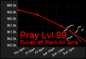 Total Graph of Pray Lvl 99