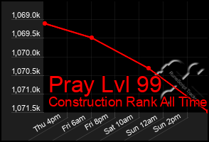 Total Graph of Pray Lvl 99